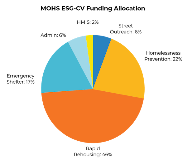 Multi-colored Pie Chart titled MOHS ESG-CV Funding Allocation. Graphic representation of the following allocation - HMIS: 2%, Street Outreach: 6%. Admin: 6%, Emergency Shelter: 17%, Homelessness Prevention 22%, and Rapid Rehousing: 46%.
